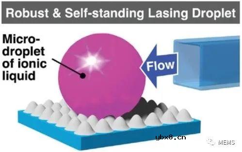 介绍一种基于液滴的可调谐激光器