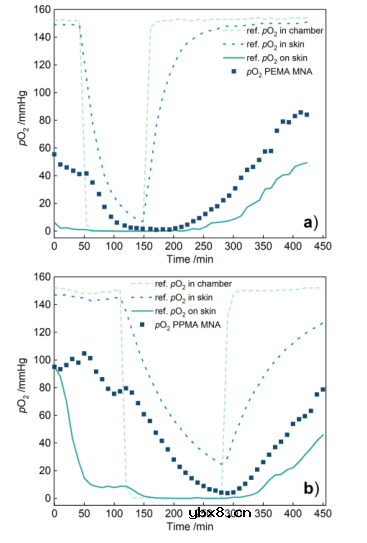 可以克服皮肤屏障功能的氧敏磷光微针阵列