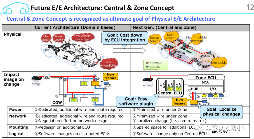 说说国外知名主机厂是如何实现SOA架构理念的