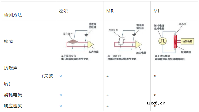 关于各种传感器原理总结