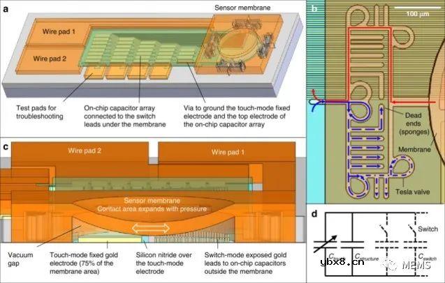 一种利用表面微加工和真空封装制造传感器的新颖工艺流程