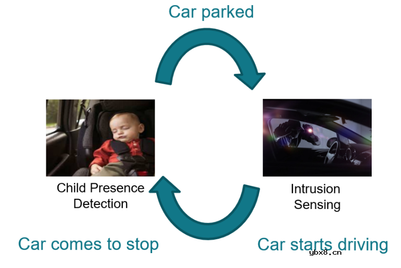 德州仪器发布一款低功耗60GHz毫米波雷达传感器