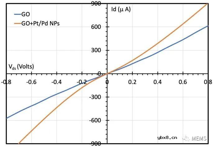 一种用于实时检测溶液中COVID-19刺突抗原的电子生物传感器