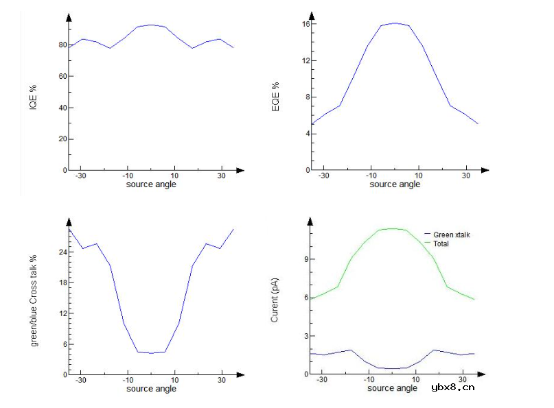 关于CMOS传感器的串扰和量子效率仿真方法 关于CMOS传感器的串扰和量子效率仿真方法