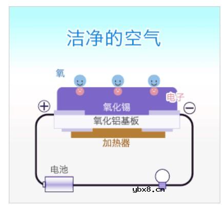 小编科普几种常见气体传感器的检测原理