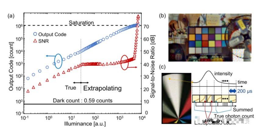 堆叠图像传感器在图像传感器架构演进方面的最新成果 堆叠图像传感器在图像传感器架构演进方面的最新成果