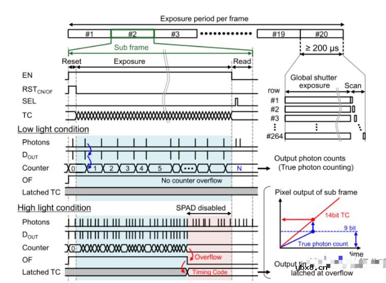 堆叠图像传感器在图像传感器架构演进方面的最新成果 堆叠图像传感器在图像传感器架构演进方面的最新成果