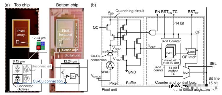 堆叠图像传感器在图像传感器架构演进方面的最新成果 堆叠图像传感器在图像传感器架构演进方面的最新成果