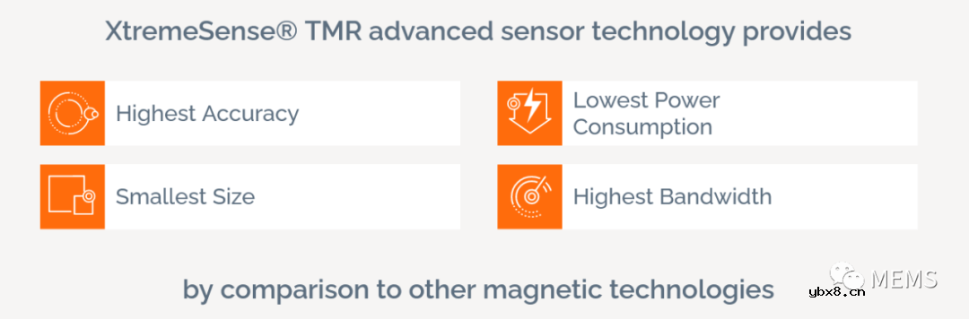 单片CMOS集成XtremeSense TMR传感器出货量达到1亿颗 单片CMOS集成XtremeSense TMR传感器出货量达到1亿颗