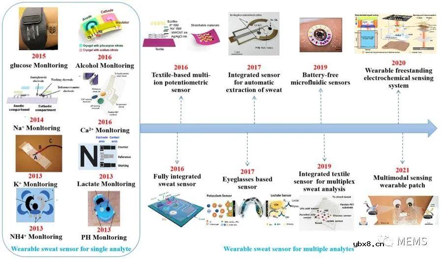用于汗液分析的可穿戴和柔性电化学传感器
