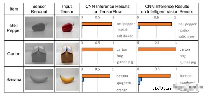 堆叠图像传感器在图像传感器架构演进方面的最新成果 堆叠图像传感器在图像传感器架构演进方面的最新成果