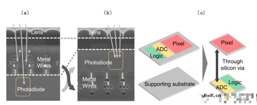 堆叠图像传感器在图像传感器架构演进方面的最新成果 堆叠图像传感器在图像传感器架构演进方面的最新成果