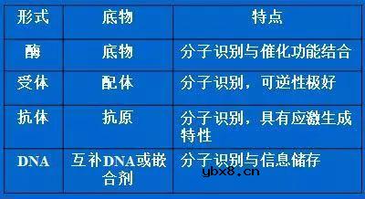 生物医学领域的传感器的正确测量