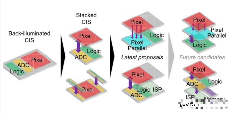堆叠图像传感器在图像传感器架构演进方面的最新成果 堆叠图像传感器在图像传感器架构演进方面的最新成果