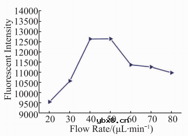 基于微流控芯片的生物传感器发展 基于微流控芯片的生物传感器发展