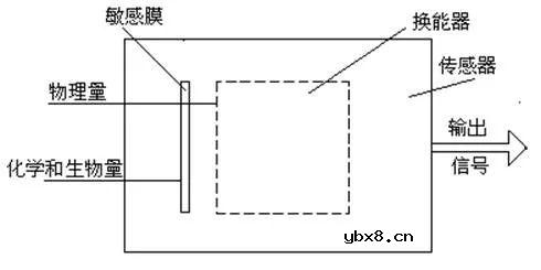 生物医学领域的传感器的正确测量