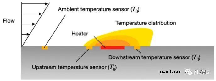 一种新型MEMS柔性流量传感器的设计