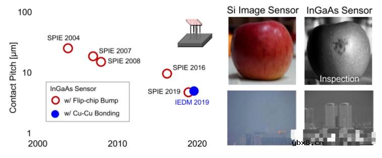 堆叠图像传感器在图像传感器架构演进方面的最新成果 堆叠图像传感器在图像传感器架构演进方面的最新成果
