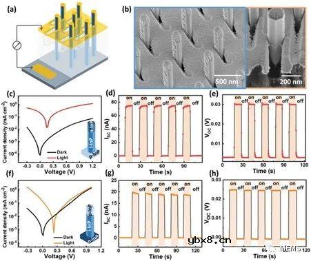 开发一种由纳米线阵列制成的气体传感器