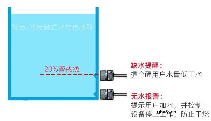 红外水位传感器在蒸汽拖把水箱水位检测中的作用 红外水位传感器在蒸汽拖把水箱水位检测中的作用