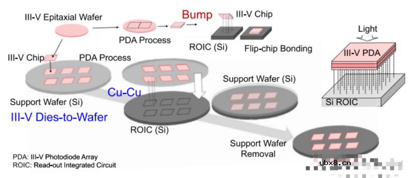 堆叠图像传感器在图像传感器架构演进方面的最新成果 堆叠图像传感器在图像传感器架构演进方面的最新成果