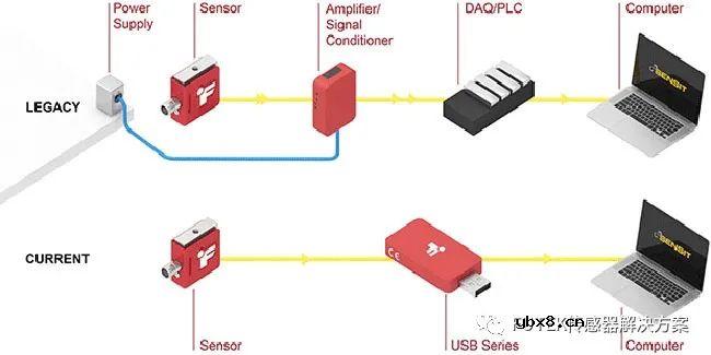 一个简化的应变式传感器数据采集系统FUTEK USB225介绍