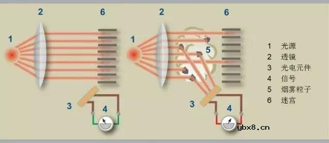 科普一下烟雾传感器的种类及其应用