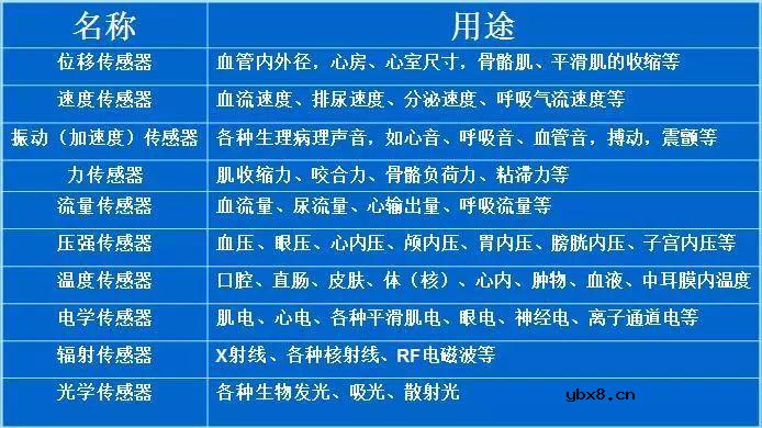 生物医学领域的传感器的正确测量