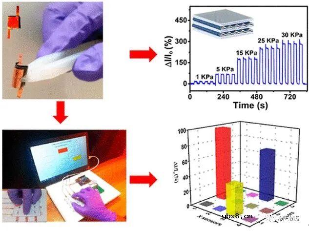 开发一种采用纸张作为介质的压力传感器 开发一种采用纸张作为介质的压力传感器