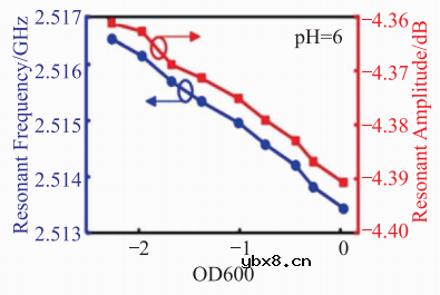 基于微流控芯片的生物传感器发展 基于微流控芯片的生物传感器发展