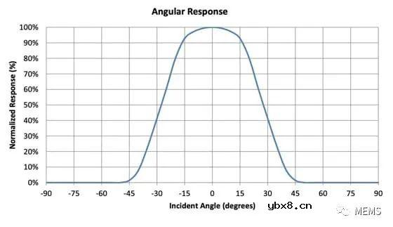 光焱科技开发出针对各种光传感器的收光角度分布特性测试系统—SART