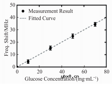 基于微流控芯片的生物传感器发展 基于微流控芯片的生物传感器发展