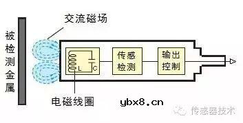 什么是接近传感器呢?它有哪些技术优势 什么是接近传感器呢?它有哪些技术优势