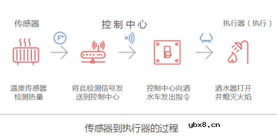 介绍一些常见的物联网传感器