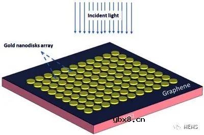 一种使用纳米传感器检测血液样本中冠状病毒的新方法