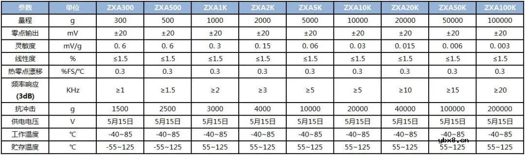 智芯传感创新研发推出多量程硅微加速度传感器ZXA
