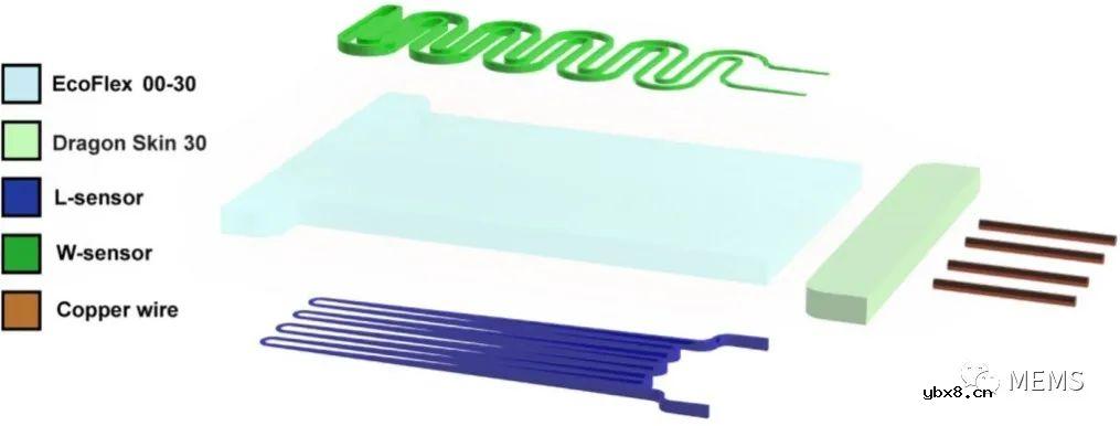 一种制作微流控导向的全3D电阻式软体传感器的新思路 一种制作微流控导向的全3D电阻式软体传感器的新思路