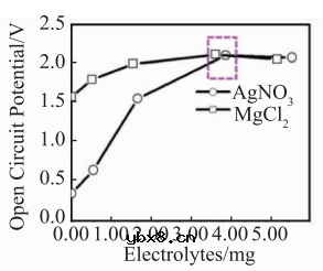 基于微流控芯片的生物传感器发展 基于微流控芯片的生物传感器发展
