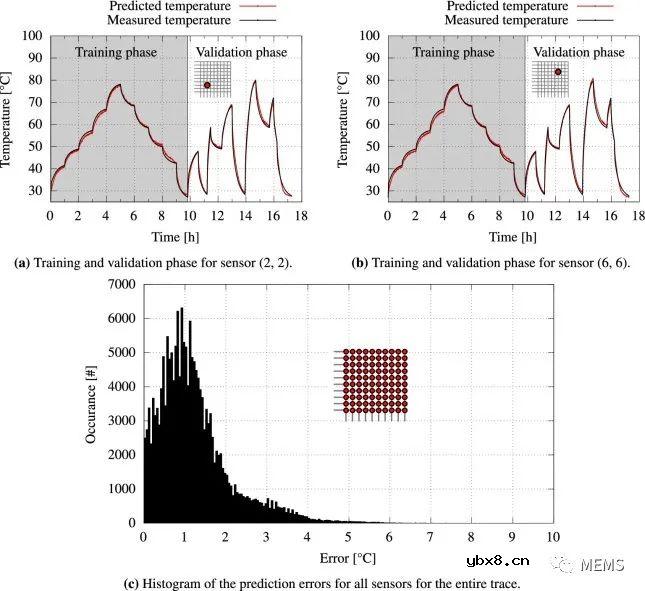 一款无源温度传感器阵列制作方案