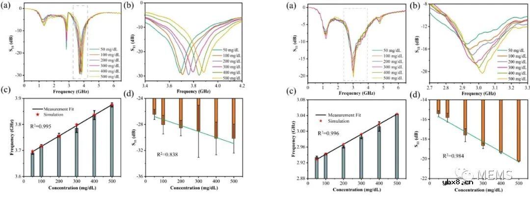 一种基于仿生材料的微流控微波生物传感器