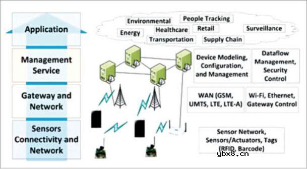 介绍一些常见的物联网传感器