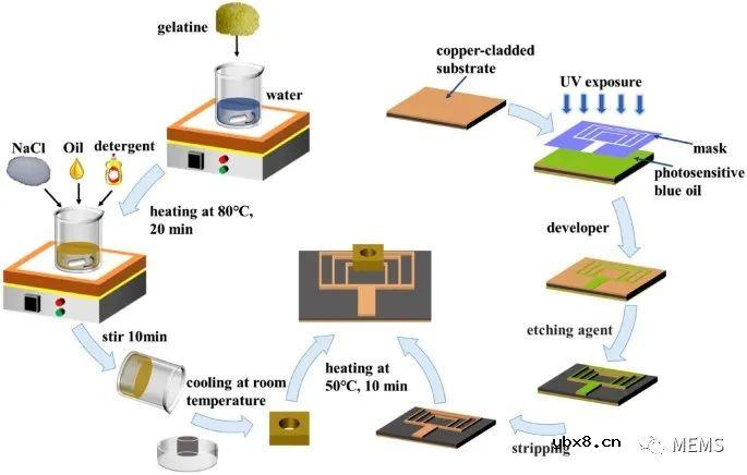 一种基于仿生材料的微流控微波生物传感器