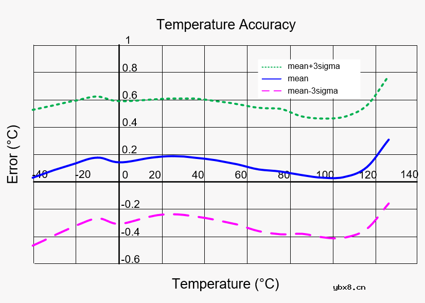矽力杰数字温度传感器方案可保证极低的功耗