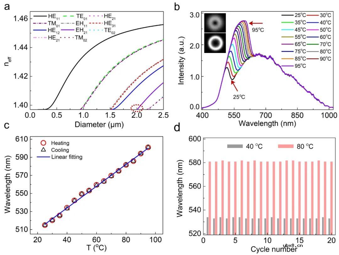 基于微纳光纤的温度/压力同时测量触觉传感器