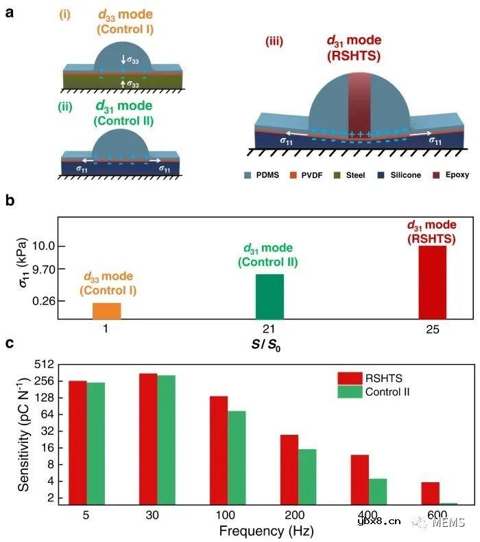 开发一种刚-柔混合触觉传感器