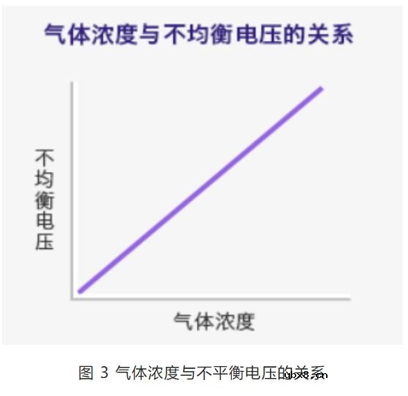 小编科普几种常见气体传感器的检测原理
