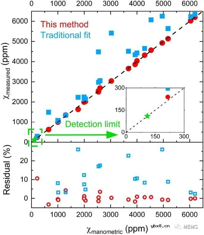 开发一种用于逸散性甲烷排放量化检测的气体传感器