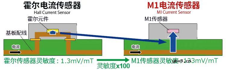 关于各种传感器原理总结