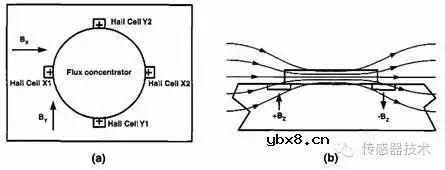 磁传感器的定义及其分类