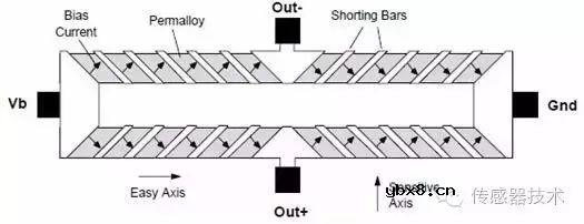 磁传感器的定义及其分类